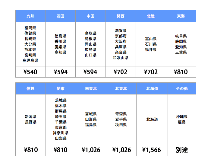 【佐川急便ケース単位（5kg迄）全国送料一覧】(税込)